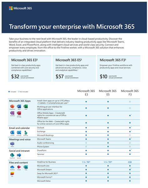 microsoft f1 vs f3|INFO: Comparing Microsoft 365 F1, F3, E3, & E5 Suites.